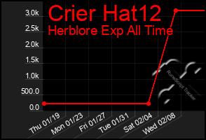 Total Graph of Crier Hat12