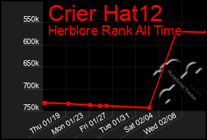 Total Graph of Crier Hat12