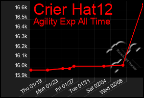 Total Graph of Crier Hat12