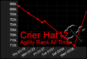 Total Graph of Crier Hat12