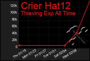 Total Graph of Crier Hat12