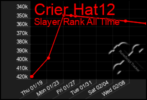 Total Graph of Crier Hat12