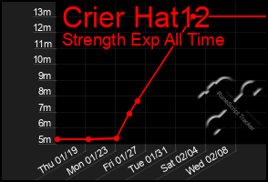 Total Graph of Crier Hat12