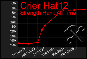 Total Graph of Crier Hat12