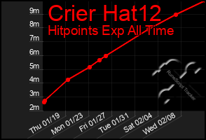 Total Graph of Crier Hat12