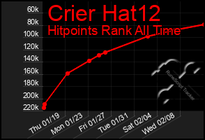 Total Graph of Crier Hat12