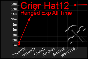 Total Graph of Crier Hat12