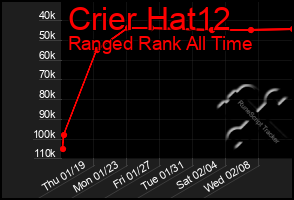 Total Graph of Crier Hat12