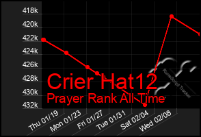 Total Graph of Crier Hat12