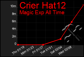 Total Graph of Crier Hat12