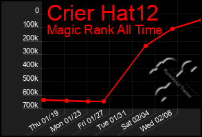 Total Graph of Crier Hat12