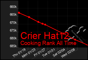 Total Graph of Crier Hat12