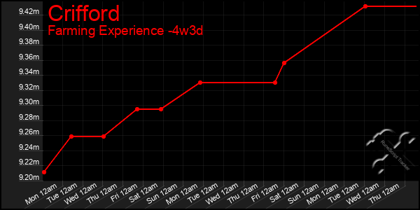 Last 31 Days Graph of Crifford