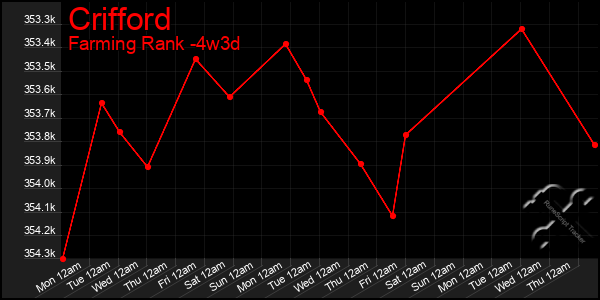 Last 31 Days Graph of Crifford
