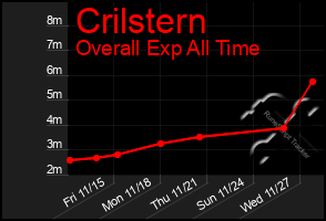 Total Graph of Crilstern