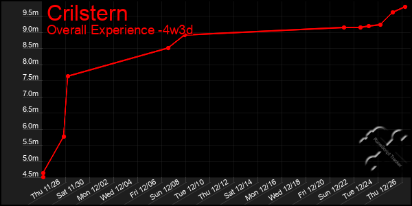 Last 31 Days Graph of Crilstern