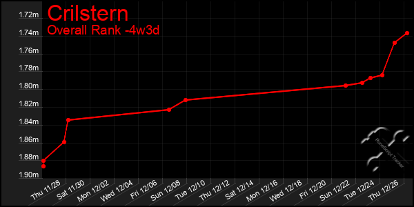 Last 31 Days Graph of Crilstern