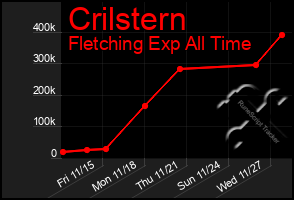 Total Graph of Crilstern