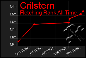 Total Graph of Crilstern