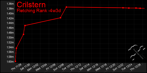 Last 31 Days Graph of Crilstern