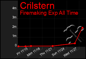 Total Graph of Crilstern