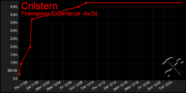 Last 31 Days Graph of Crilstern