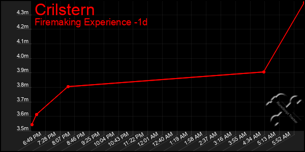 Last 24 Hours Graph of Crilstern