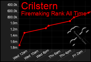 Total Graph of Crilstern