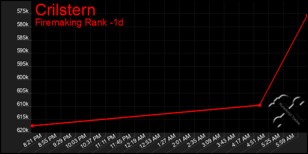 Last 24 Hours Graph of Crilstern