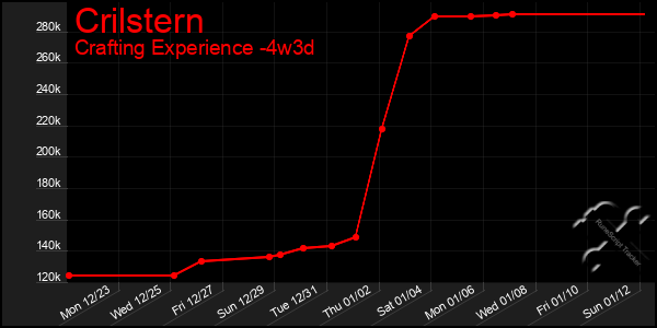 Last 31 Days Graph of Crilstern