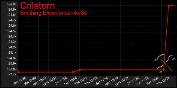 Last 31 Days Graph of Crilstern