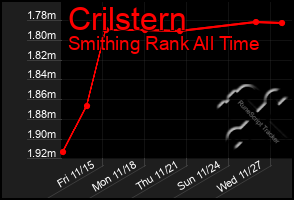 Total Graph of Crilstern