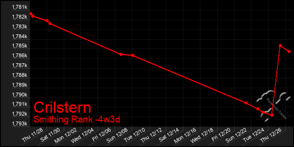 Last 31 Days Graph of Crilstern