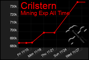 Total Graph of Crilstern