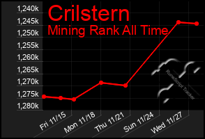 Total Graph of Crilstern