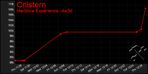 Last 31 Days Graph of Crilstern