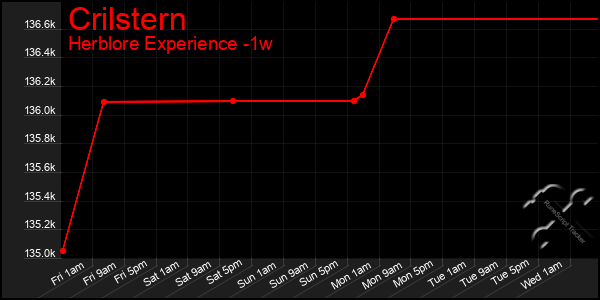 Last 7 Days Graph of Crilstern