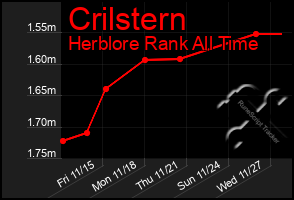 Total Graph of Crilstern