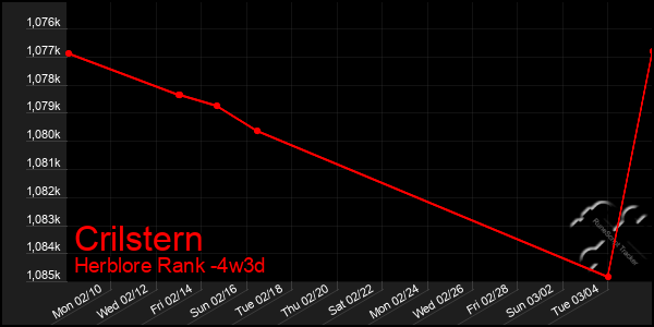 Last 31 Days Graph of Crilstern