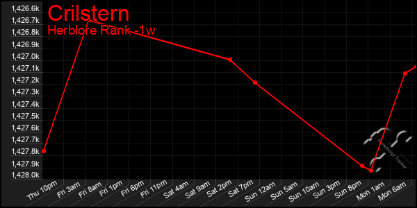 Last 7 Days Graph of Crilstern