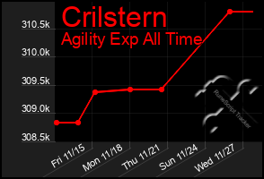 Total Graph of Crilstern