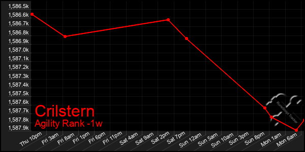 Last 7 Days Graph of Crilstern