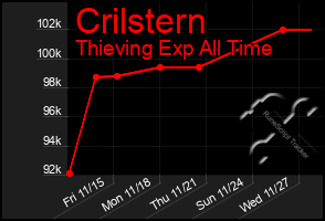 Total Graph of Crilstern