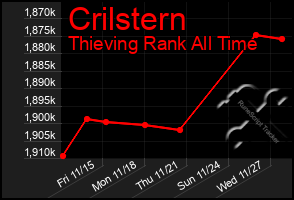 Total Graph of Crilstern