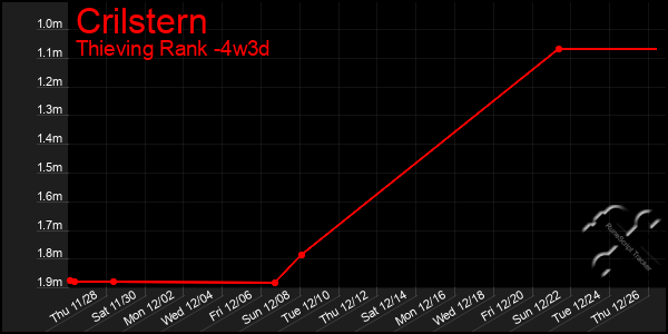 Last 31 Days Graph of Crilstern