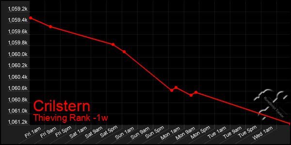 Last 7 Days Graph of Crilstern