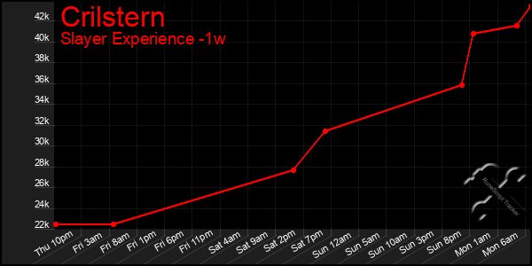 Last 7 Days Graph of Crilstern