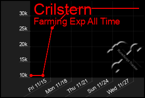 Total Graph of Crilstern