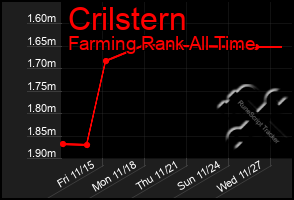 Total Graph of Crilstern