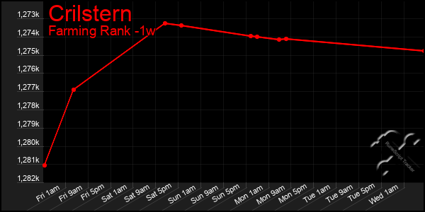 Last 7 Days Graph of Crilstern